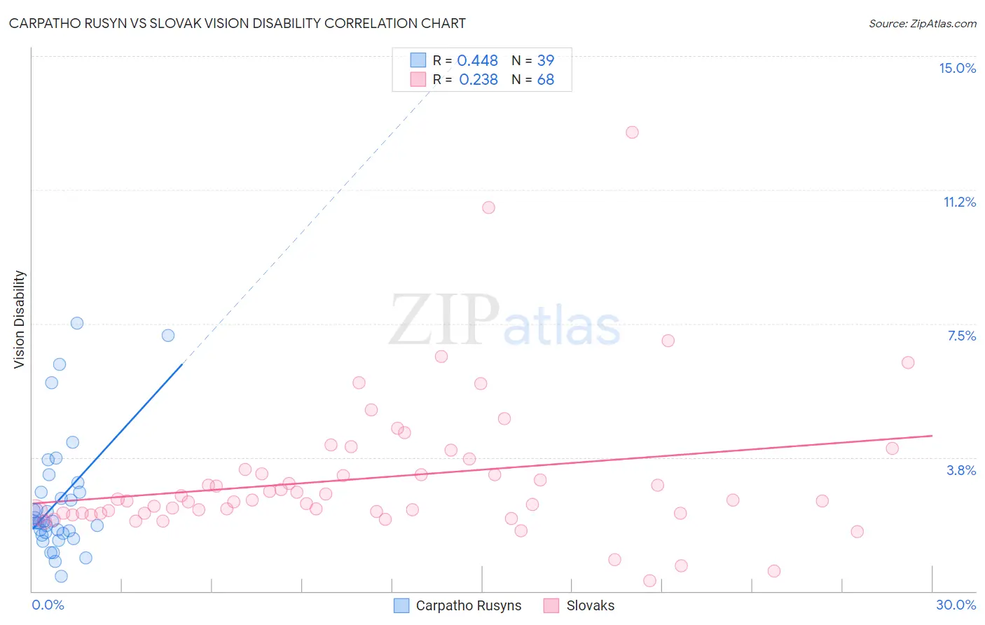 Carpatho Rusyn vs Slovak Vision Disability