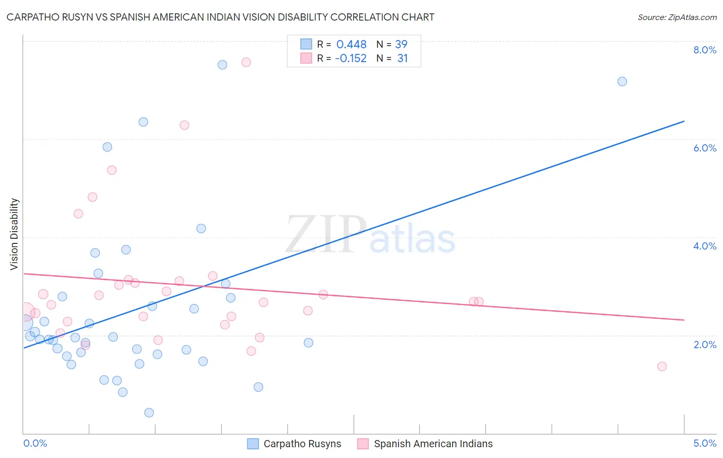 Carpatho Rusyn vs Spanish American Indian Vision Disability