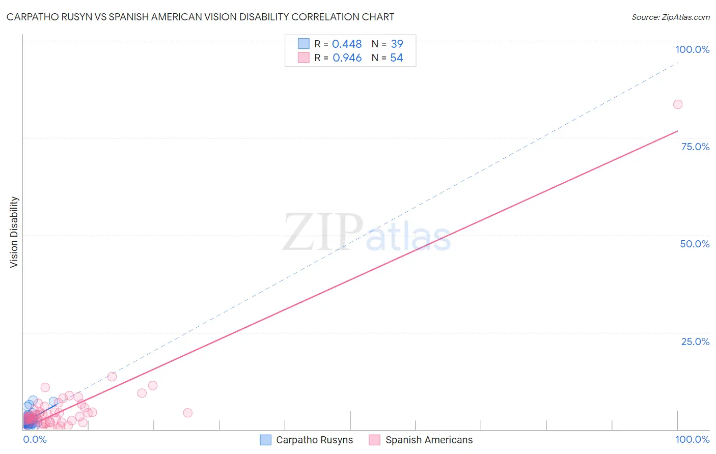 Carpatho Rusyn vs Spanish American Vision Disability