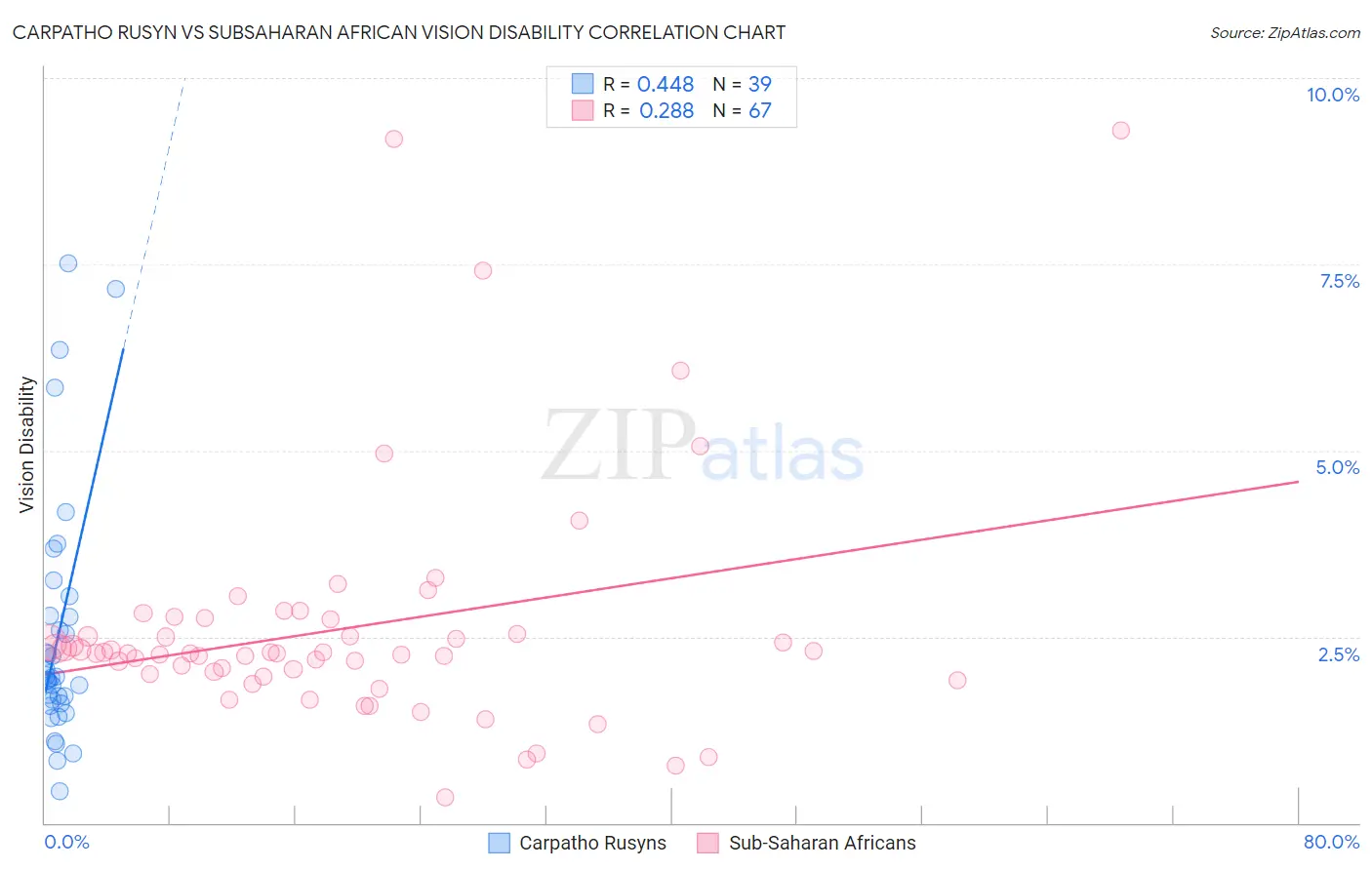 Carpatho Rusyn vs Subsaharan African Vision Disability