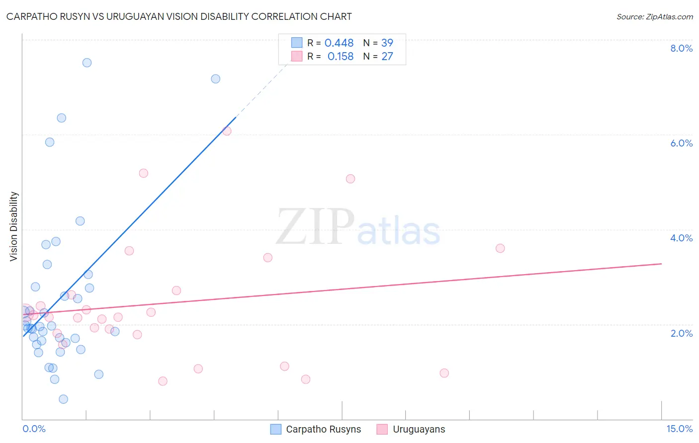 Carpatho Rusyn vs Uruguayan Vision Disability