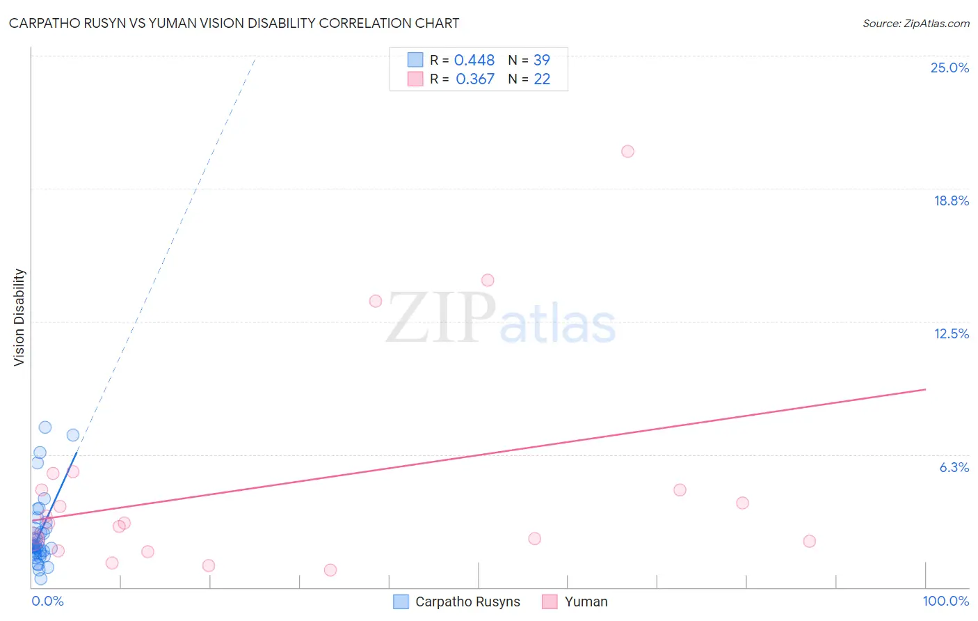 Carpatho Rusyn vs Yuman Vision Disability