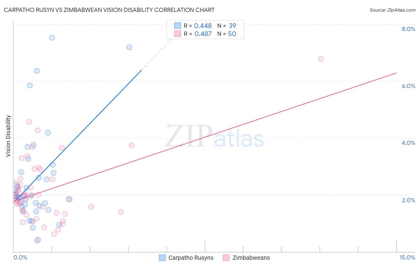 Carpatho Rusyn vs Zimbabwean Vision Disability