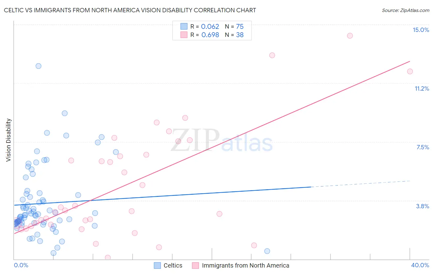 Celtic vs Immigrants from North America Vision Disability
