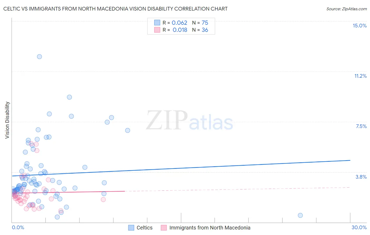 Celtic vs Immigrants from North Macedonia Vision Disability