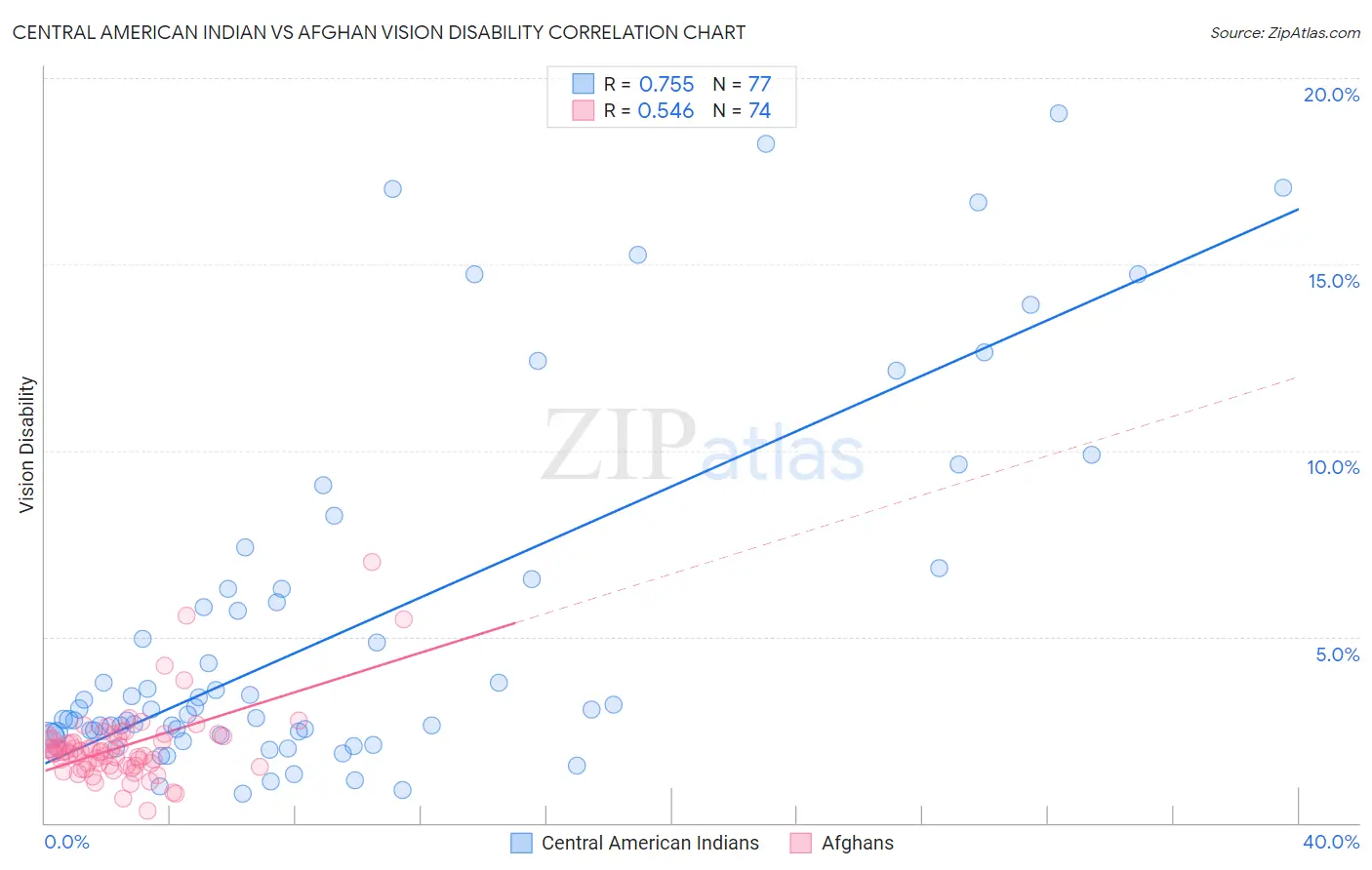 Central American Indian vs Afghan Vision Disability