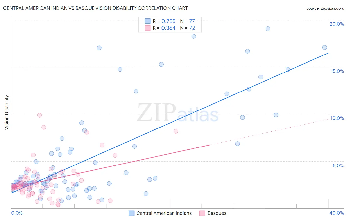 Central American Indian vs Basque Vision Disability