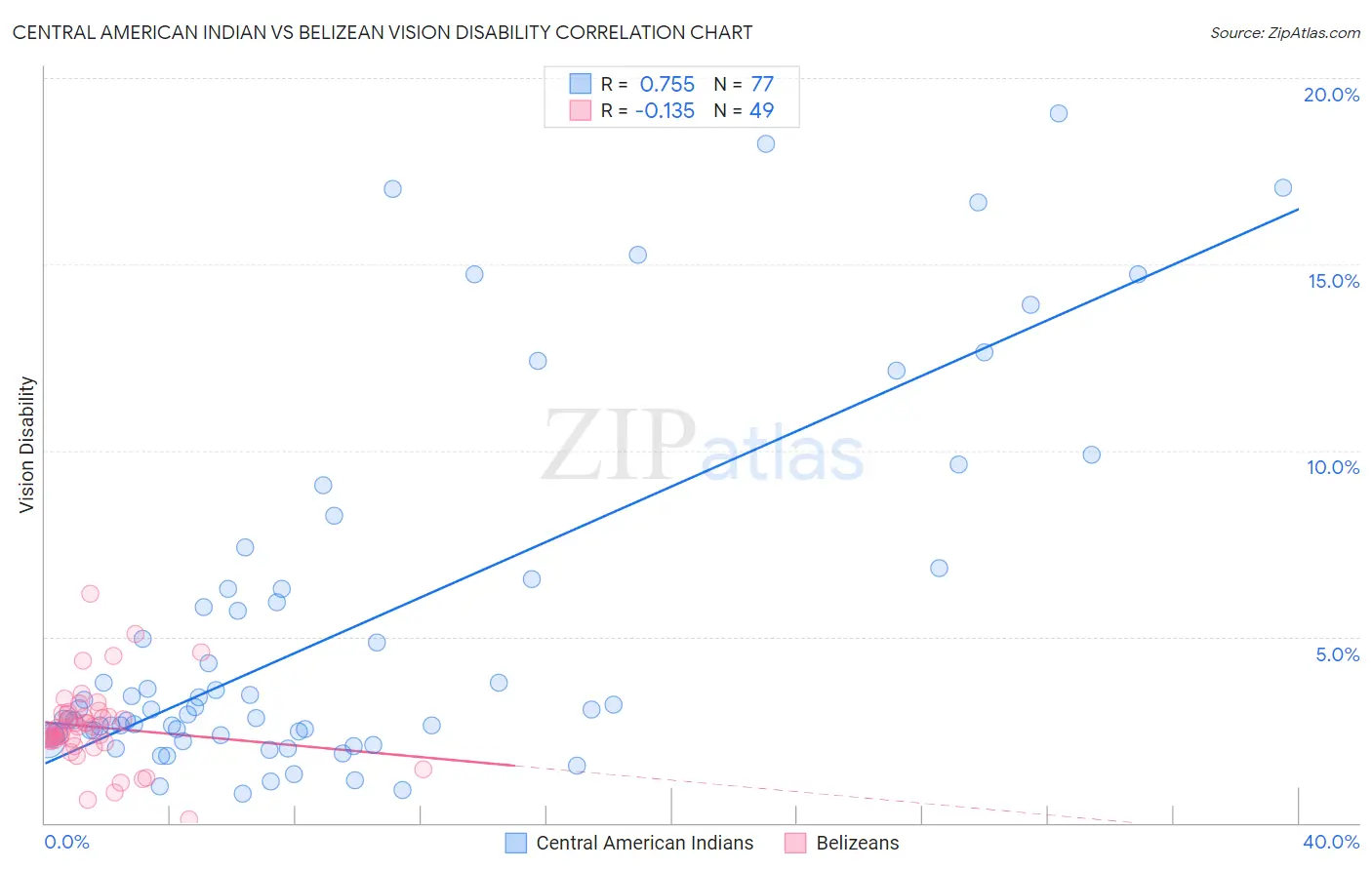 Central American Indian vs Belizean Vision Disability