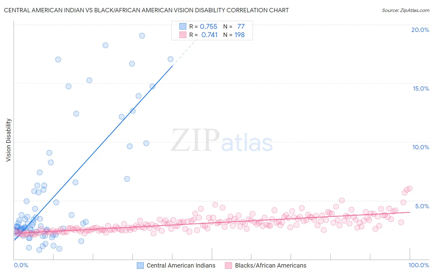 Central American Indian vs Black/African American Vision Disability