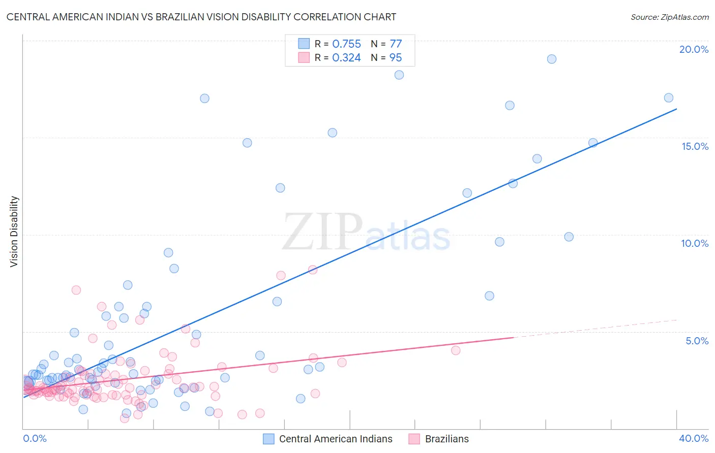 Central American Indian vs Brazilian Vision Disability