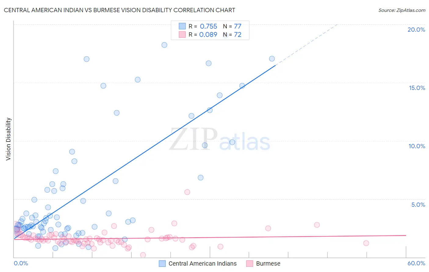 Central American Indian vs Burmese Vision Disability