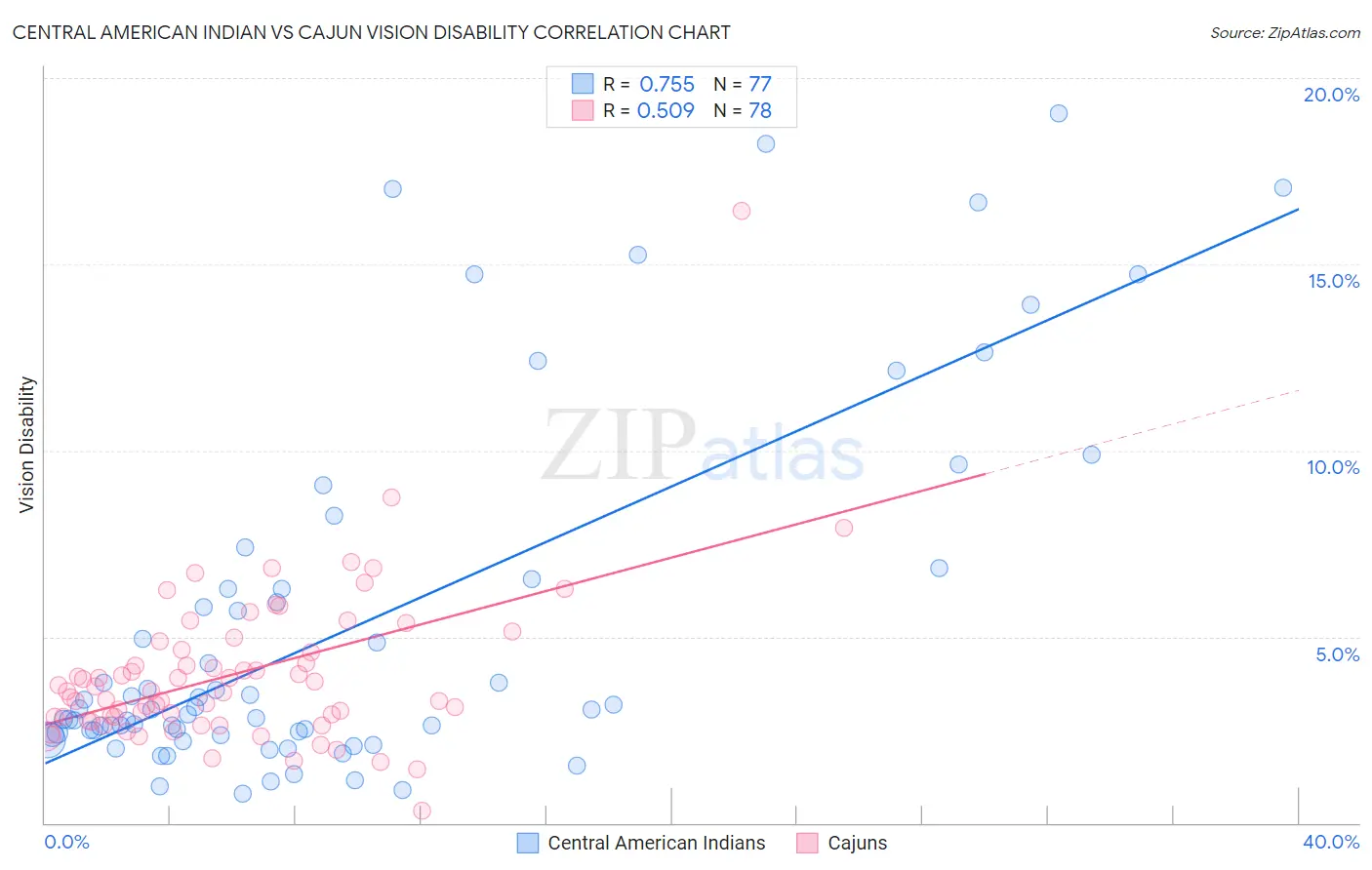 Central American Indian vs Cajun Vision Disability