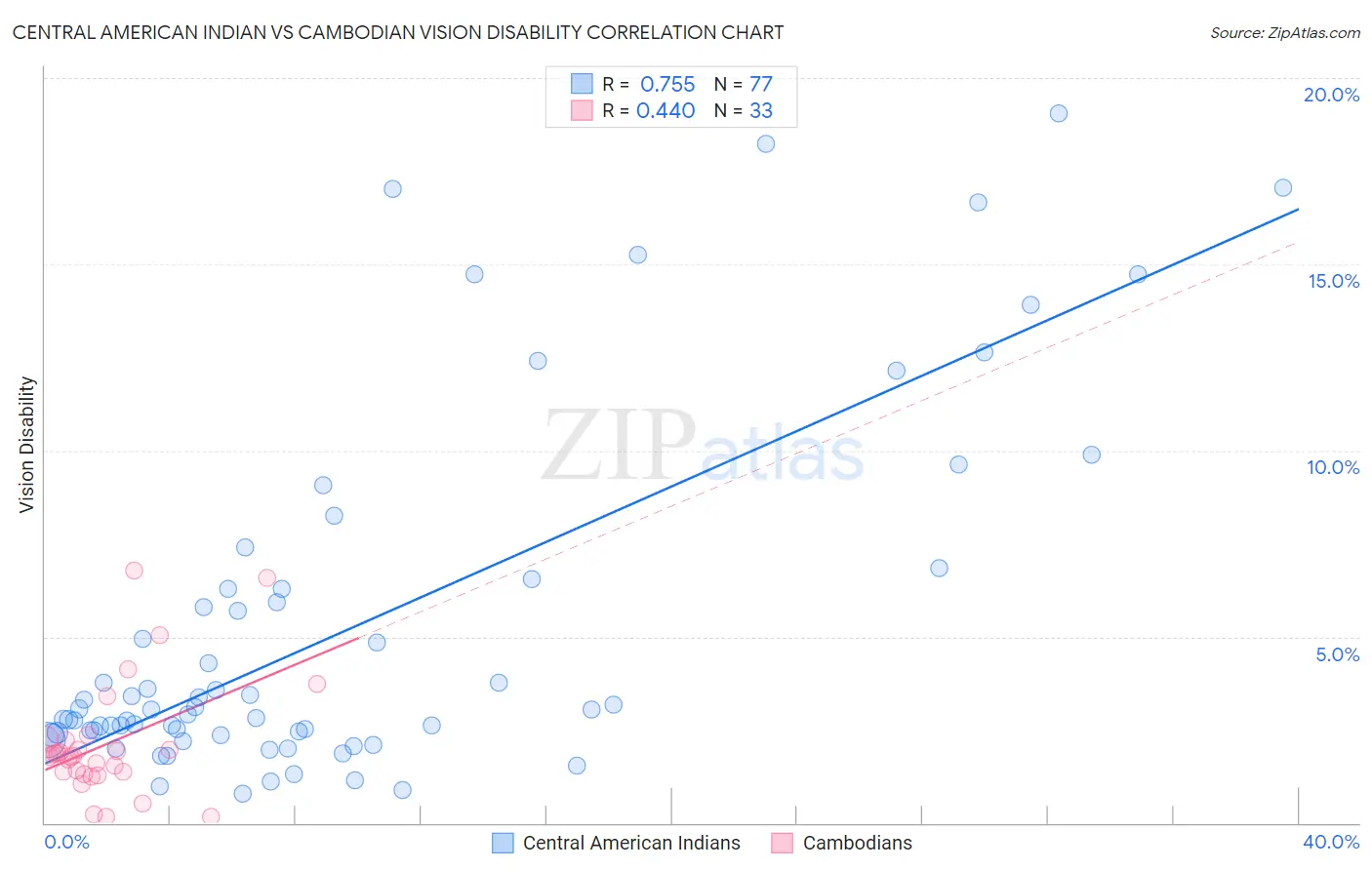 Central American Indian vs Cambodian Vision Disability