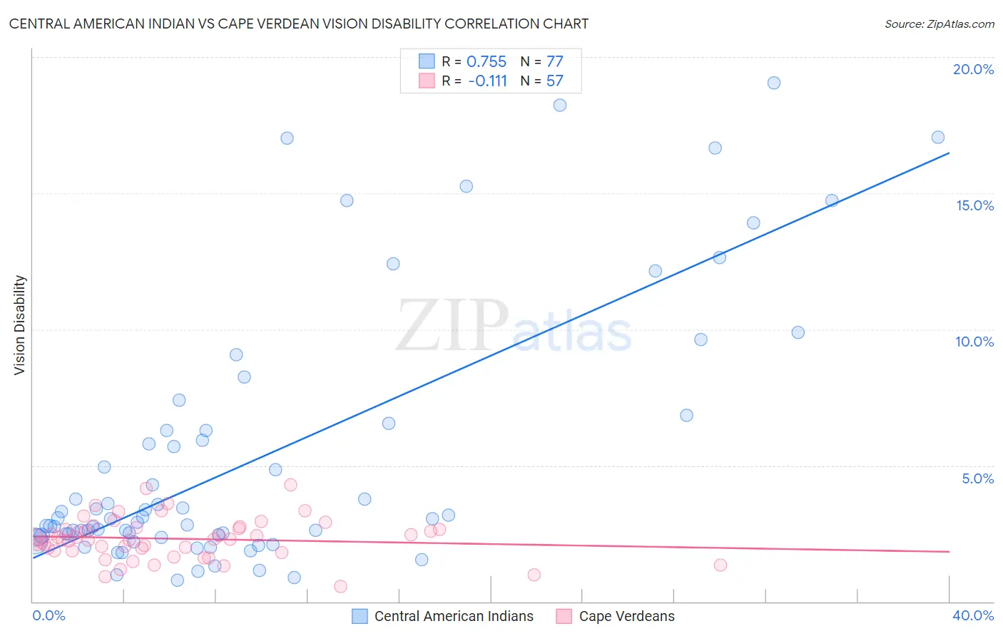 Central American Indian vs Cape Verdean Vision Disability