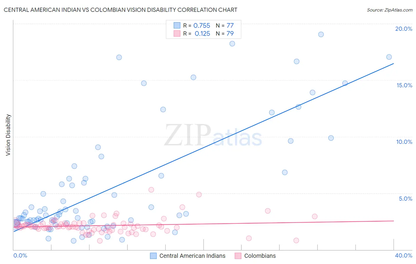 Central American Indian vs Colombian Vision Disability