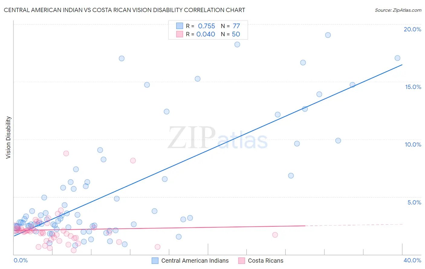 Central American Indian vs Costa Rican Vision Disability