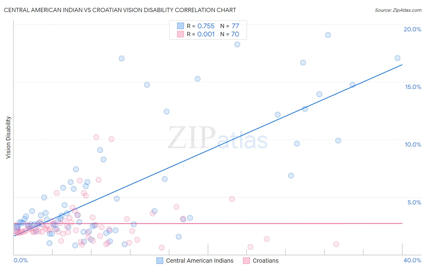 Central American Indian vs Croatian Vision Disability