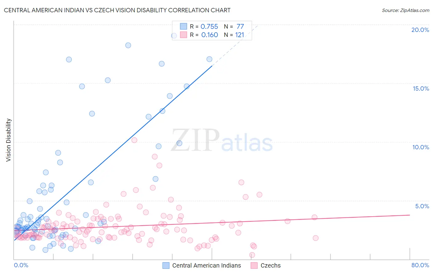Central American Indian vs Czech Vision Disability