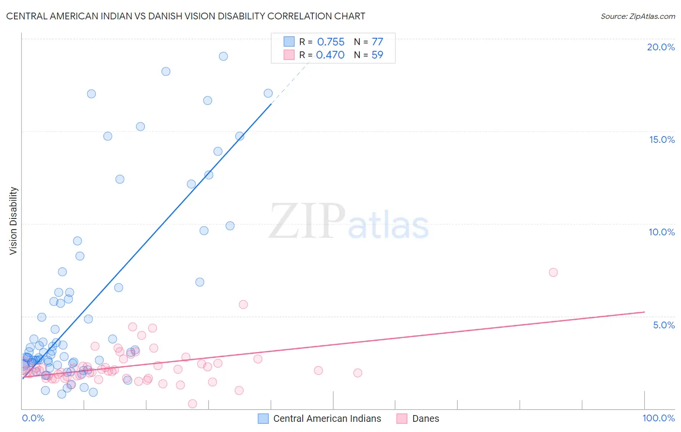 Central American Indian vs Danish Vision Disability