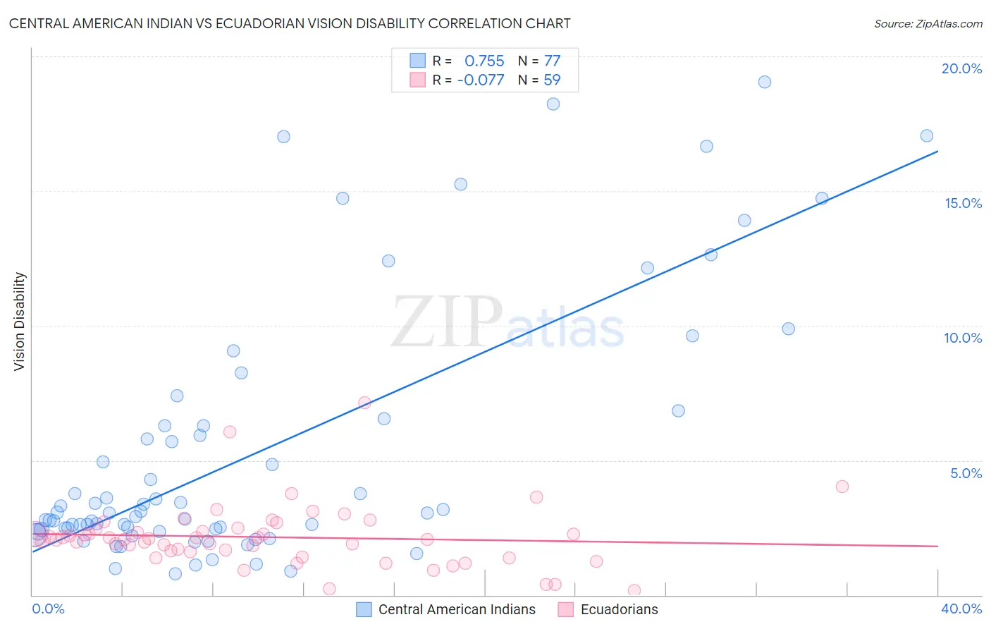 Central American Indian vs Ecuadorian Vision Disability
