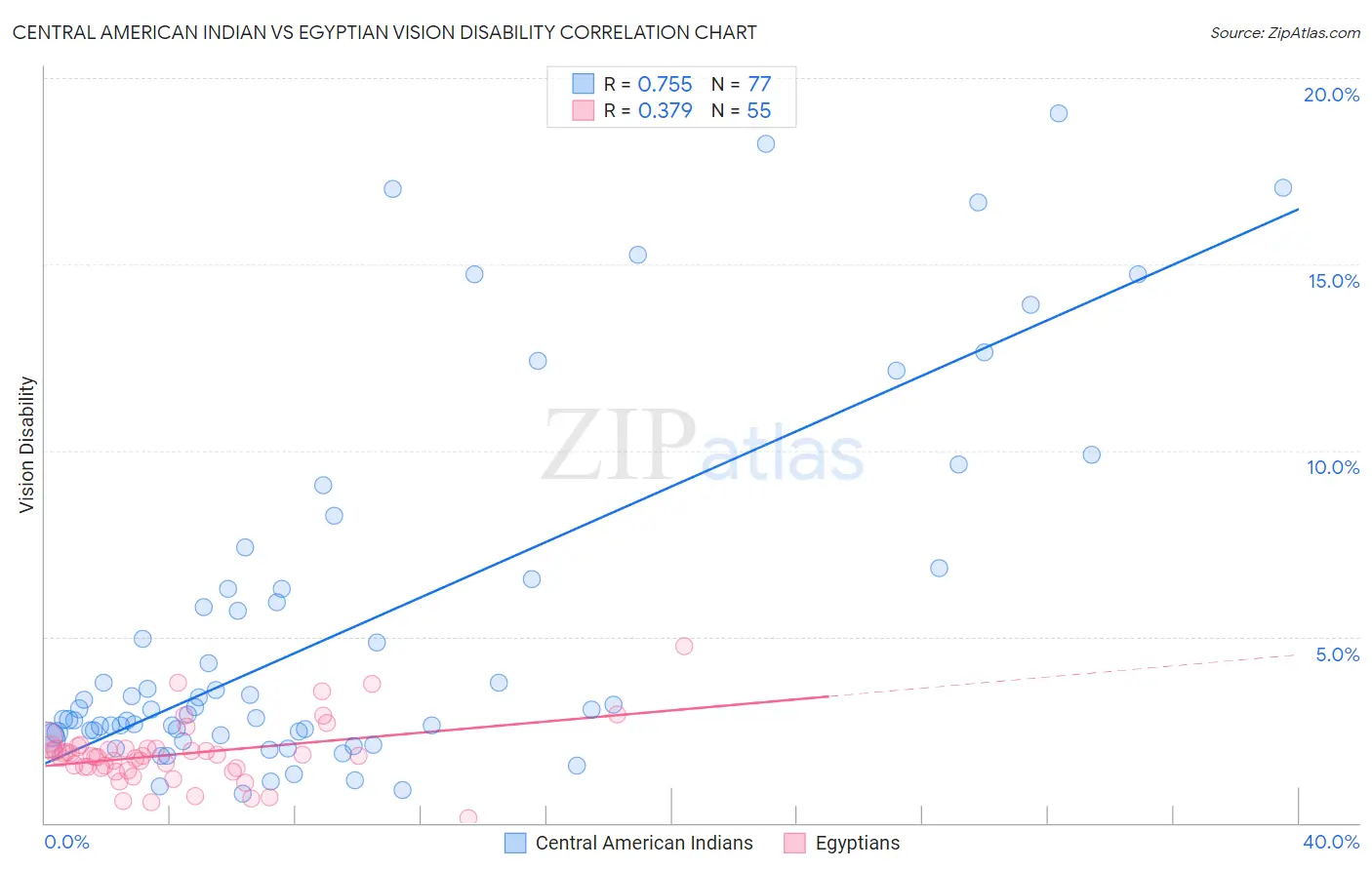 Central American Indian vs Egyptian Vision Disability