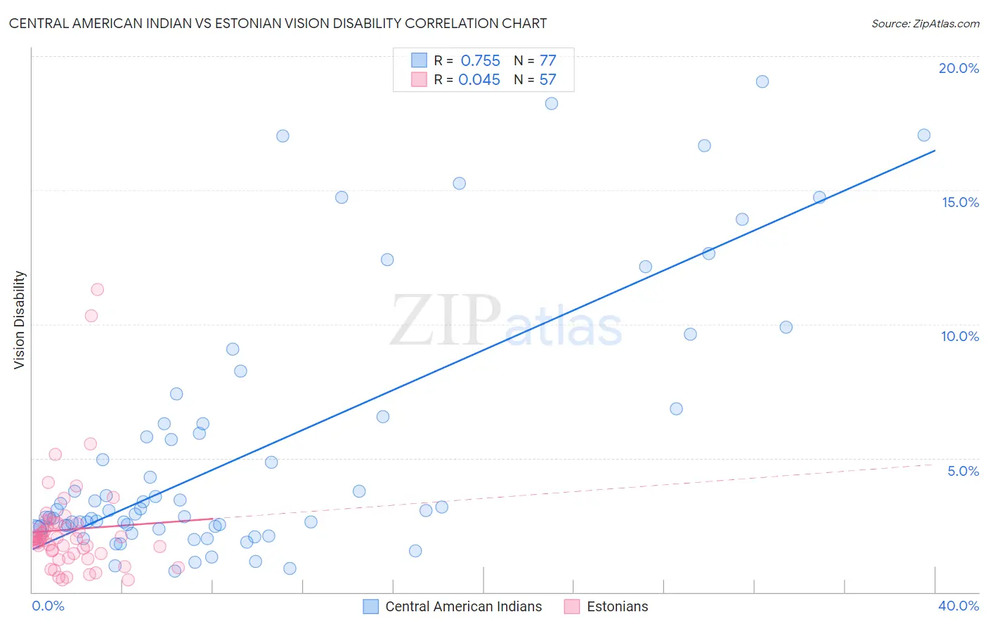 Central American Indian vs Estonian Vision Disability