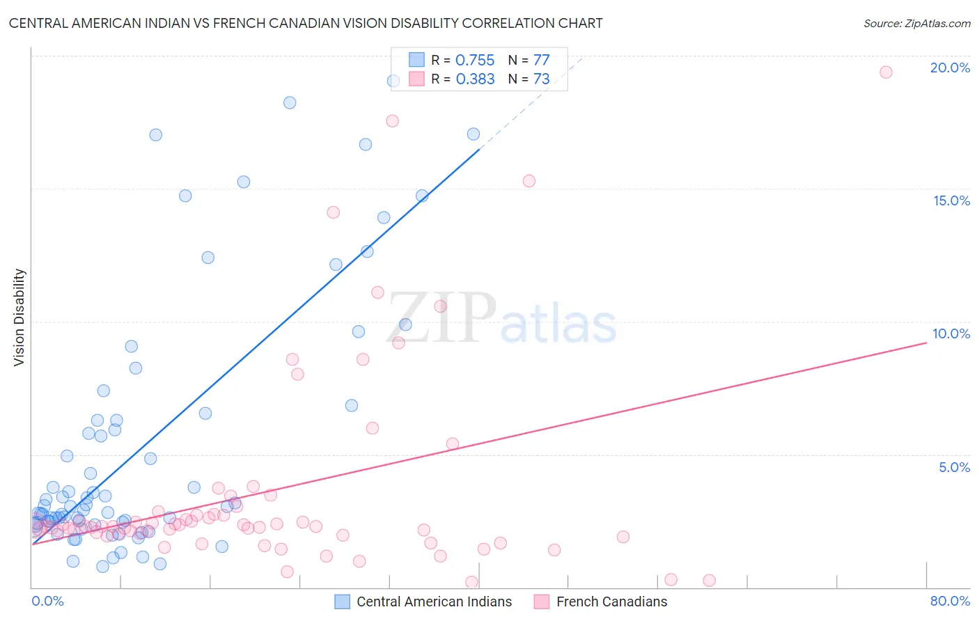 Central American Indian vs French Canadian Vision Disability