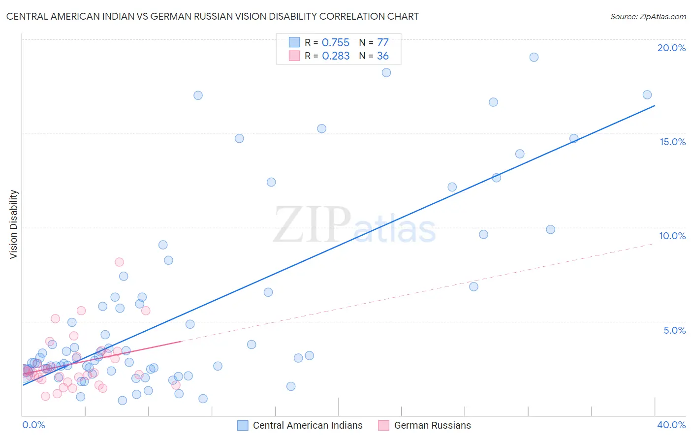 Central American Indian vs German Russian Vision Disability