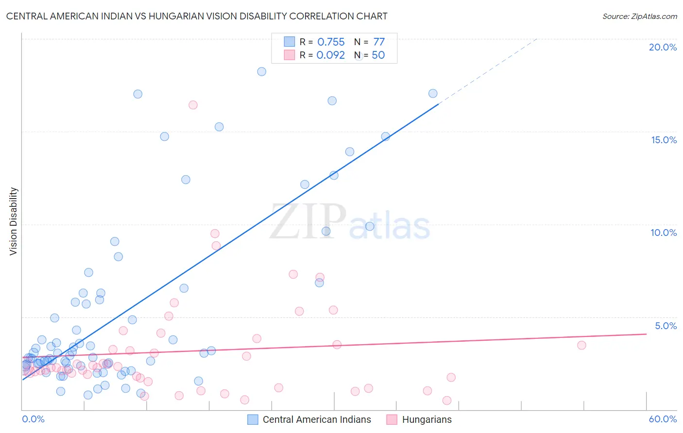 Central American Indian vs Hungarian Vision Disability