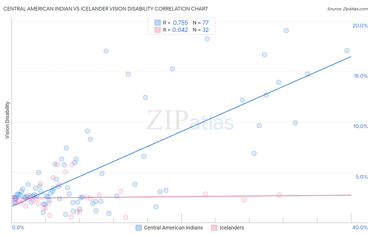 Central American Indian vs Icelander Vision Disability