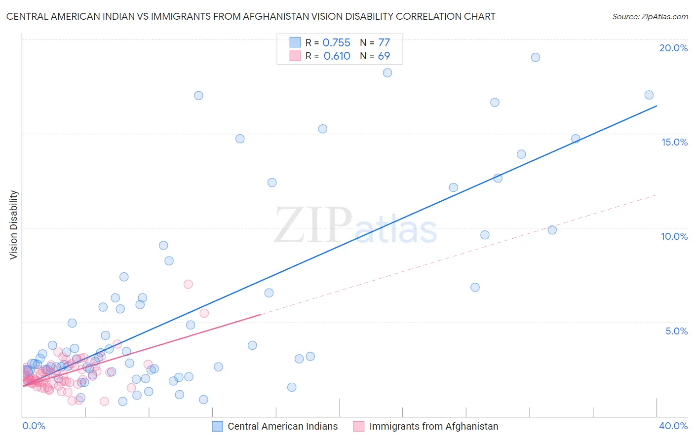 Central American Indian vs Immigrants from Afghanistan Vision Disability