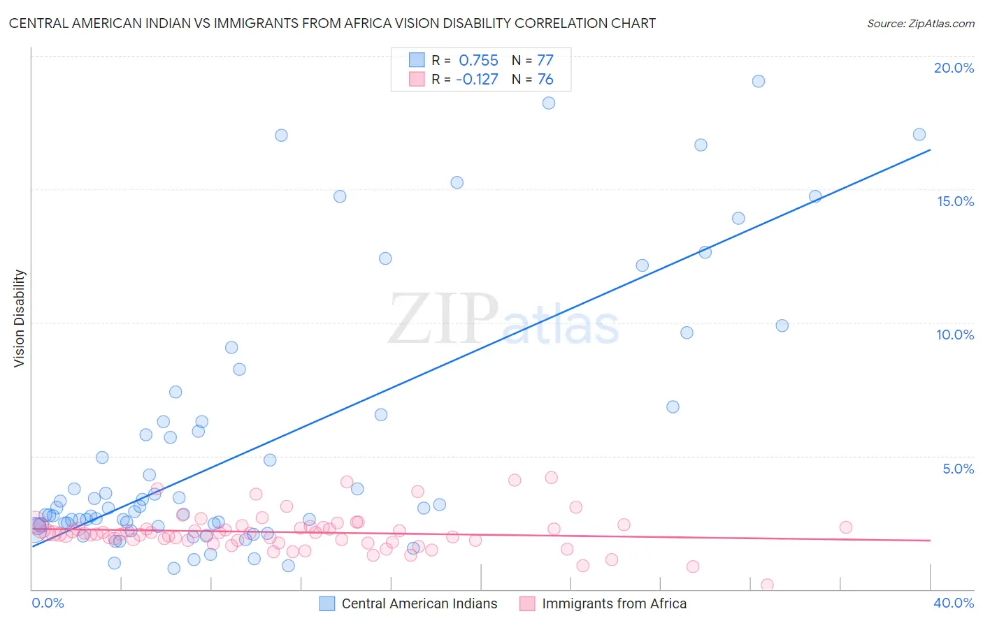 Central American Indian vs Immigrants from Africa Vision Disability