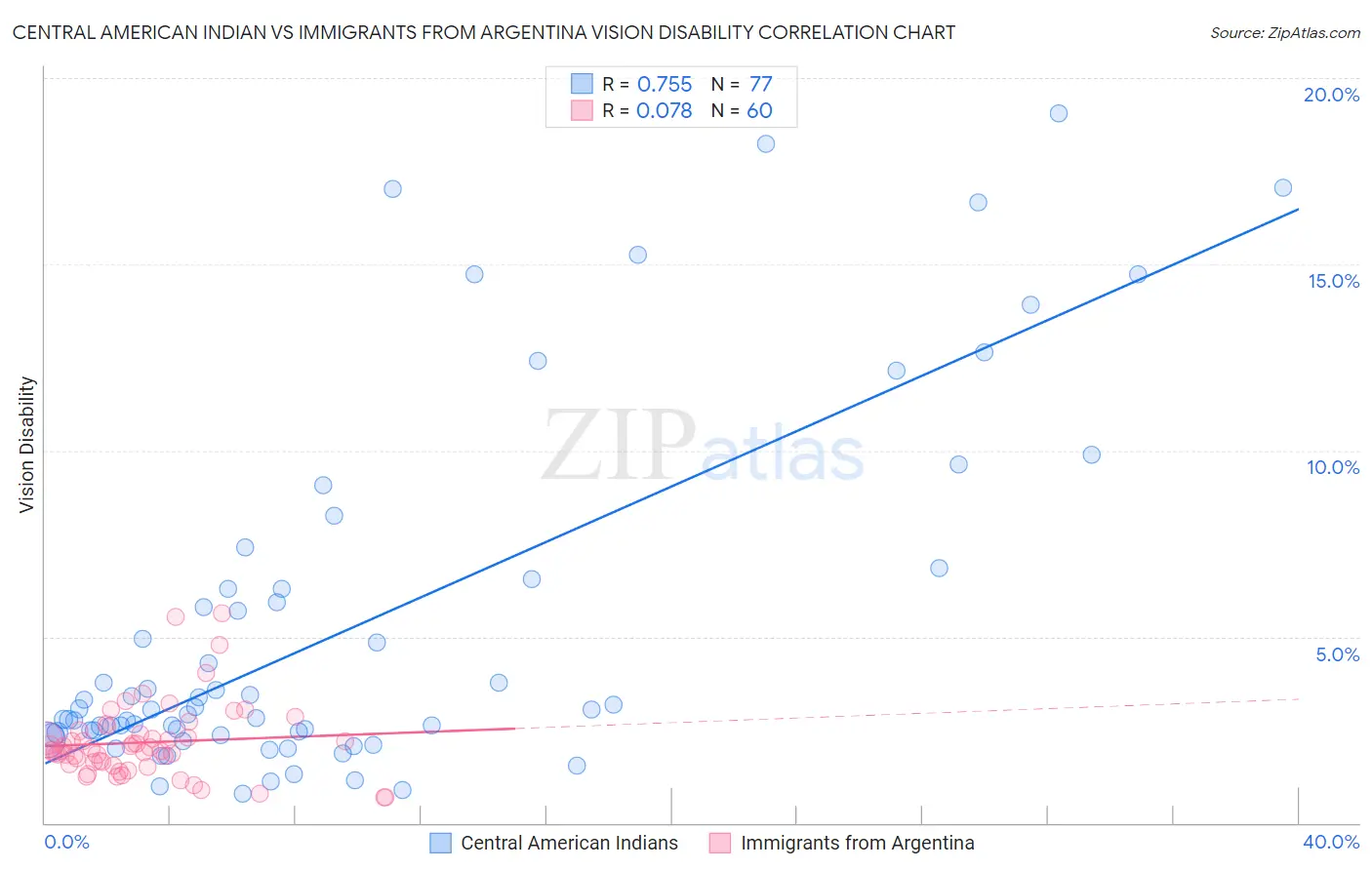 Central American Indian vs Immigrants from Argentina Vision Disability