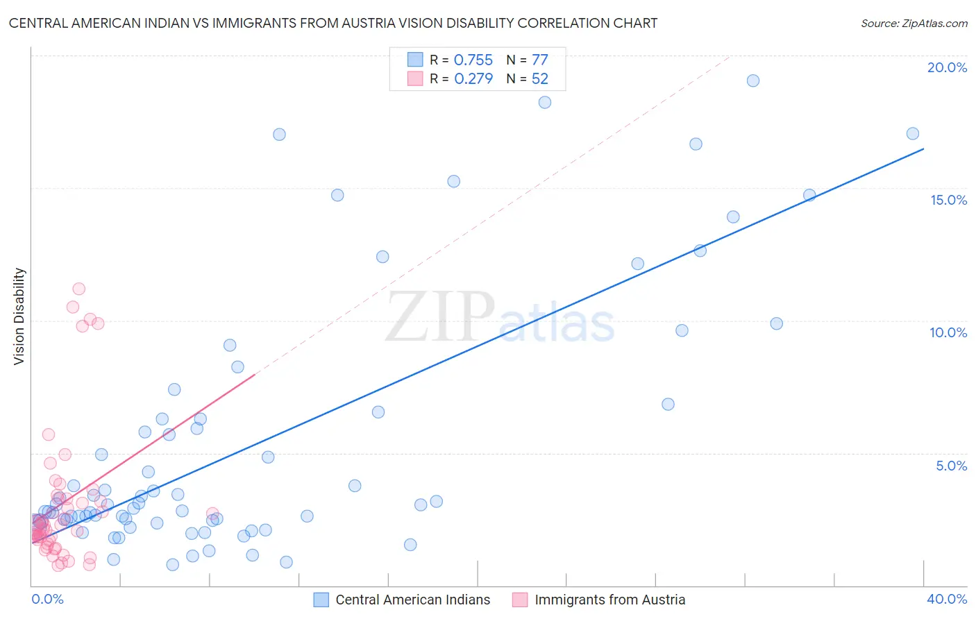 Central American Indian vs Immigrants from Austria Vision Disability