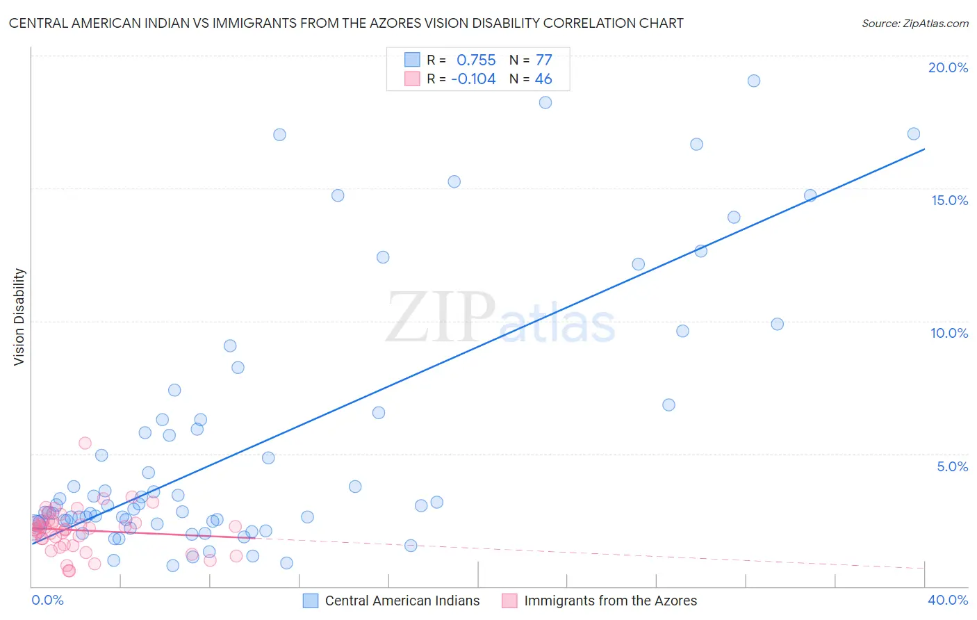 Central American Indian vs Immigrants from the Azores Vision Disability