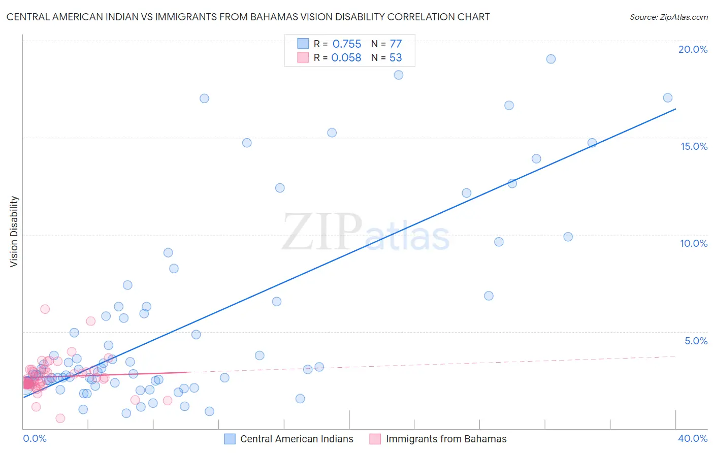Central American Indian vs Immigrants from Bahamas Vision Disability