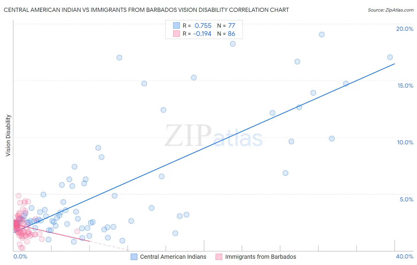 Central American Indian vs Immigrants from Barbados Vision Disability