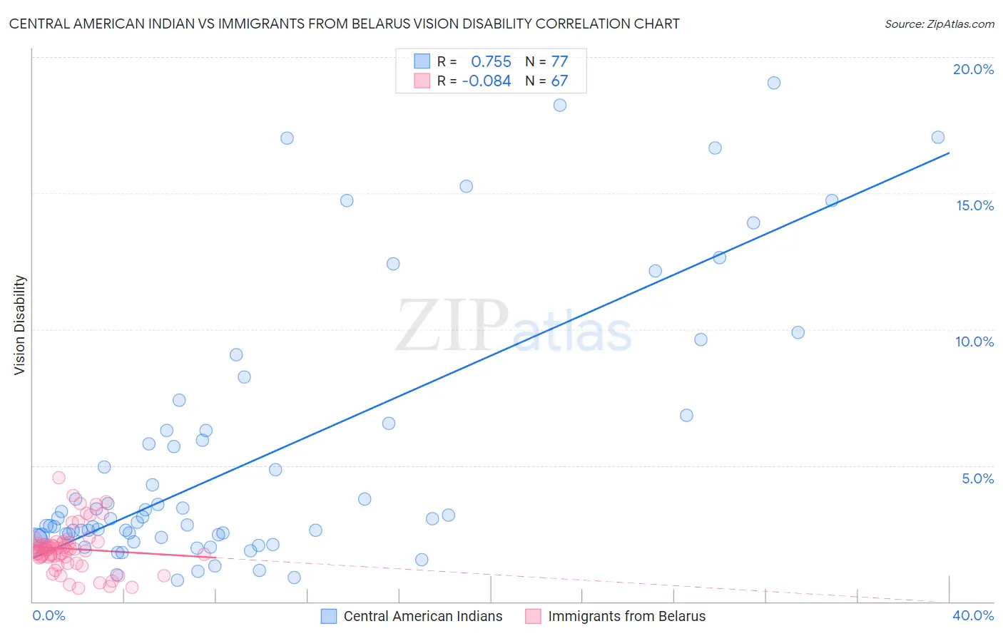 Central American Indian vs Immigrants from Belarus Vision Disability
