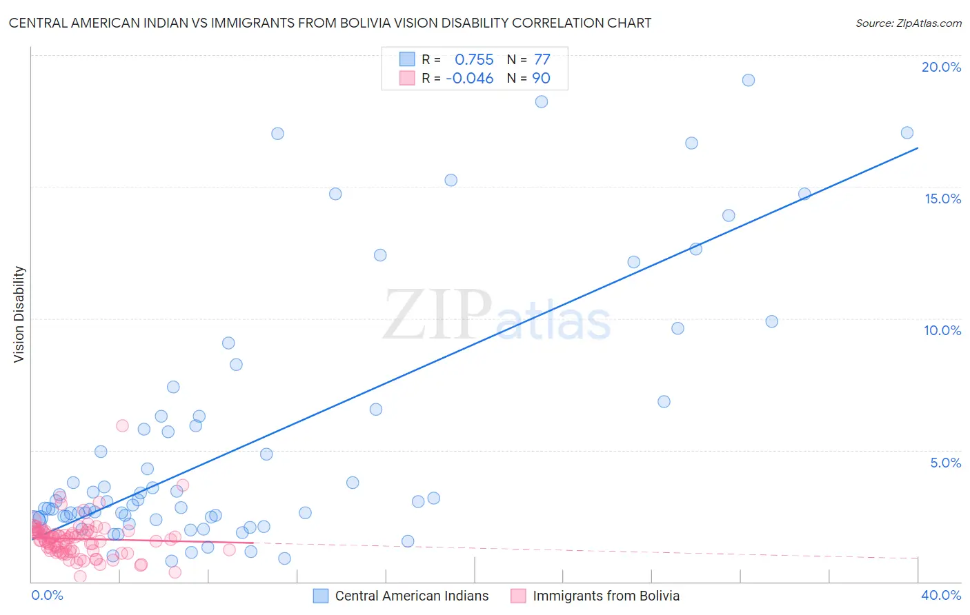 Central American Indian vs Immigrants from Bolivia Vision Disability