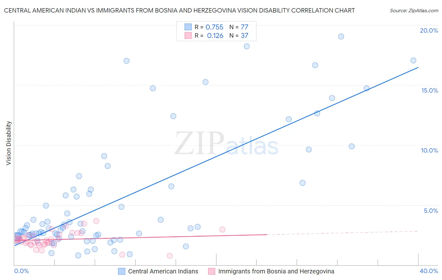 Central American Indian vs Immigrants from Bosnia and Herzegovina Vision Disability