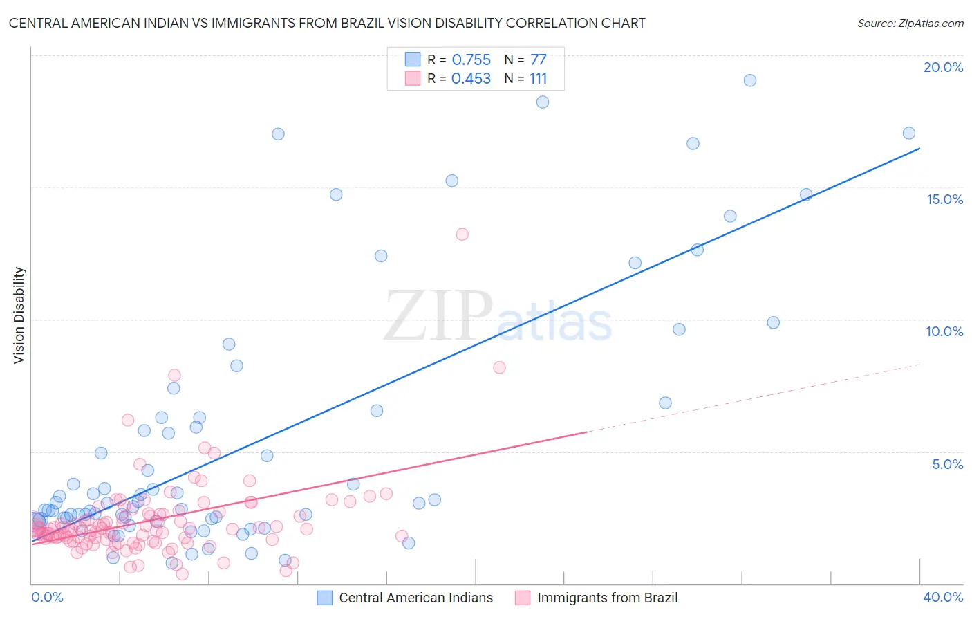 Central American Indian vs Immigrants from Brazil Vision Disability