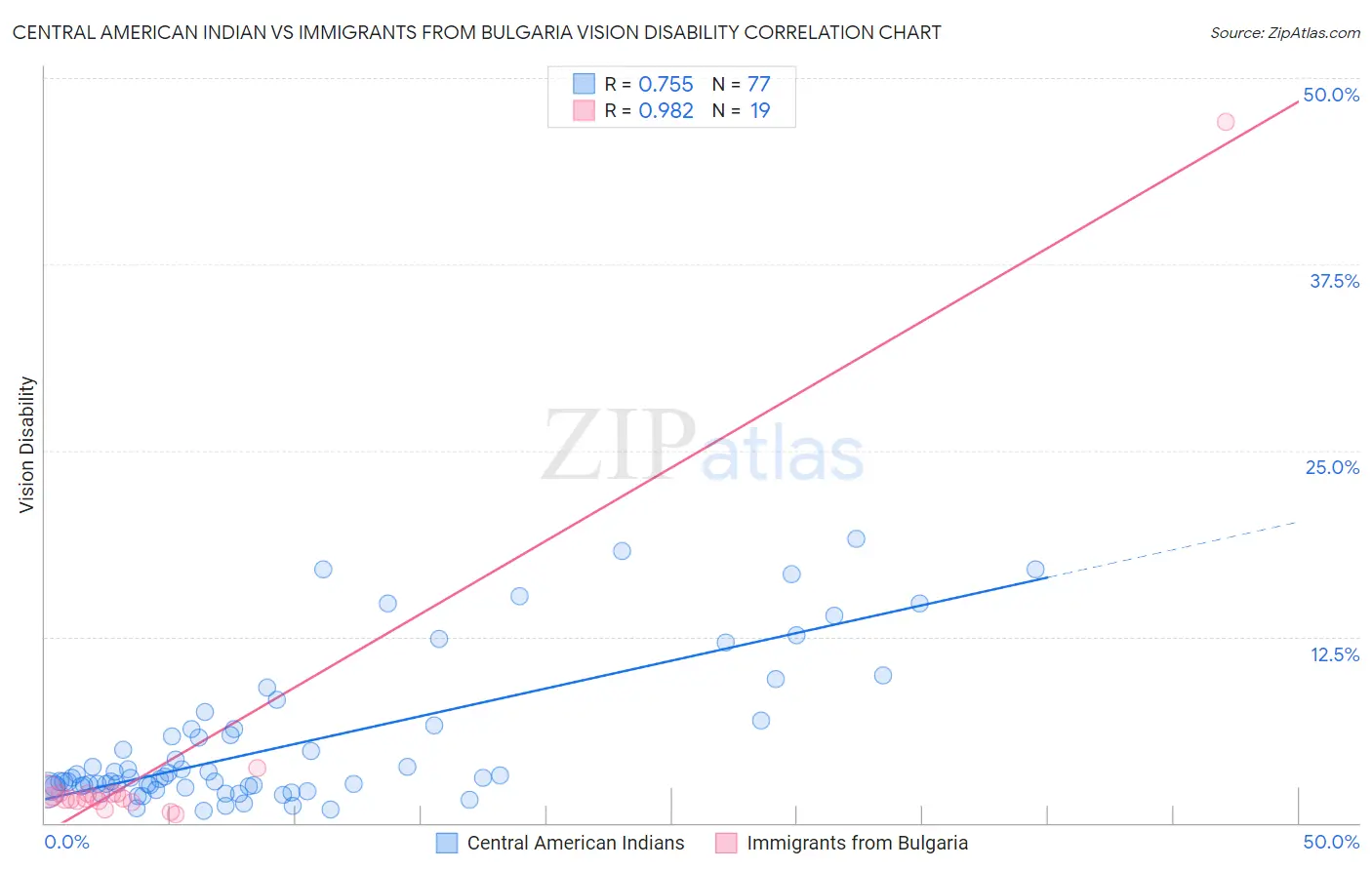 Central American Indian vs Immigrants from Bulgaria Vision Disability