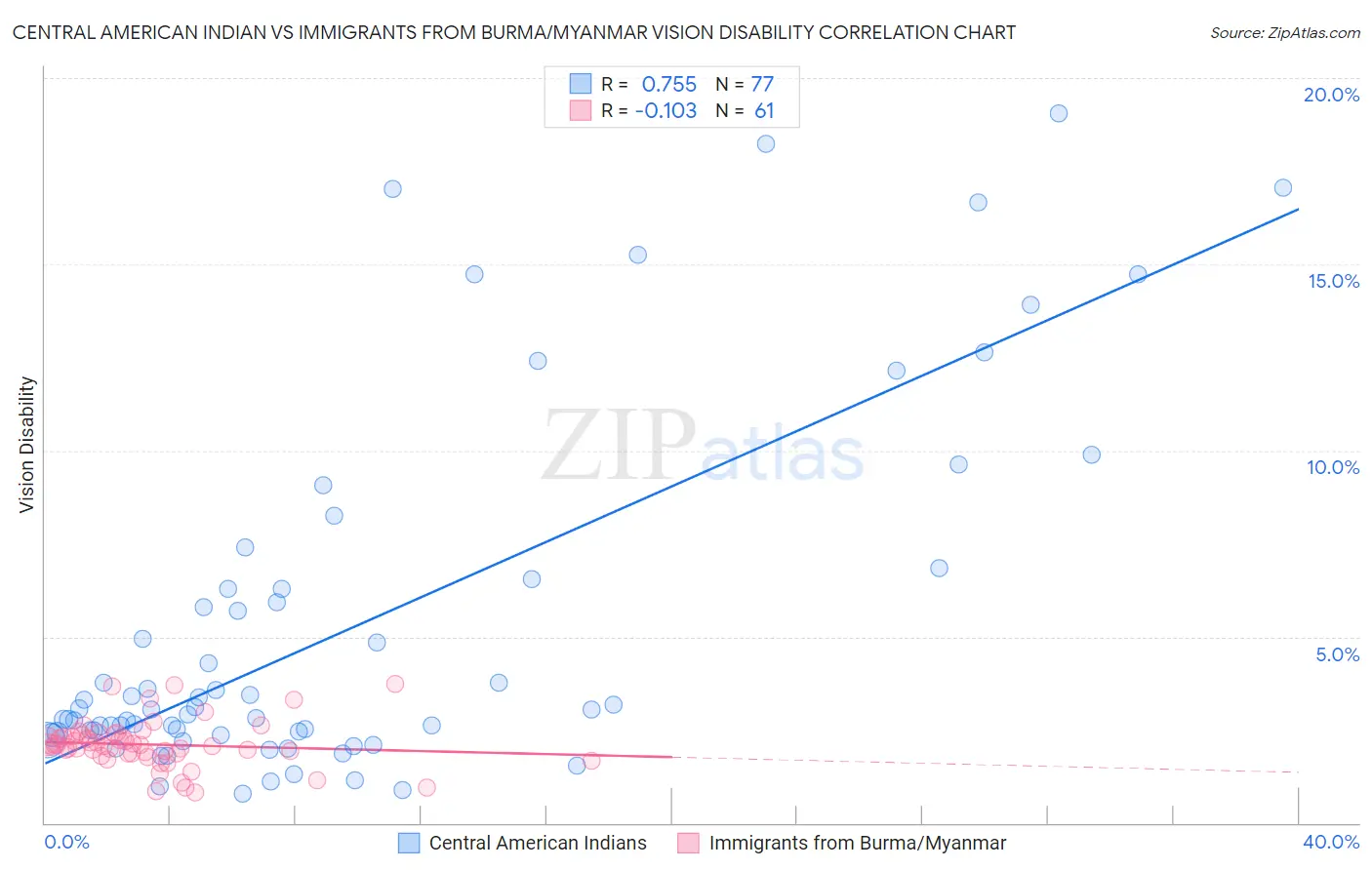 Central American Indian vs Immigrants from Burma/Myanmar Vision Disability