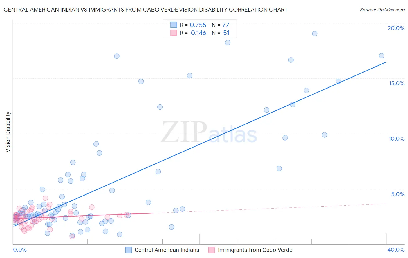 Central American Indian vs Immigrants from Cabo Verde Vision Disability
