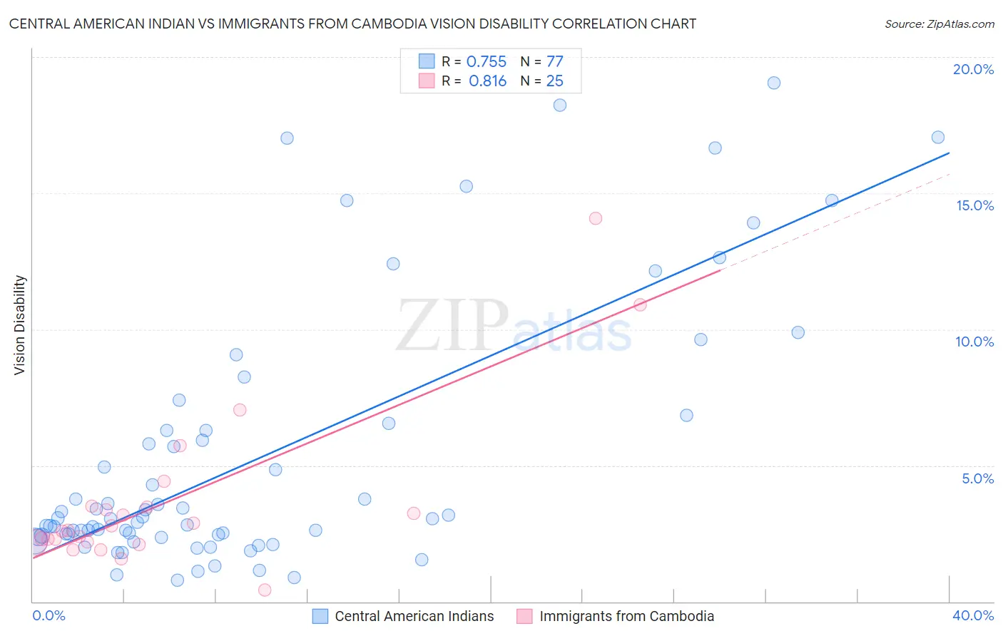 Central American Indian vs Immigrants from Cambodia Vision Disability