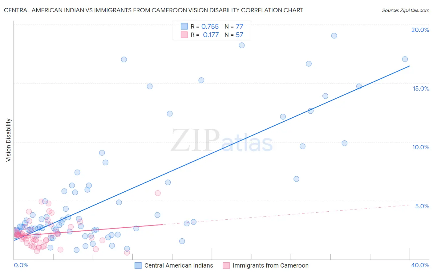 Central American Indian vs Immigrants from Cameroon Vision Disability