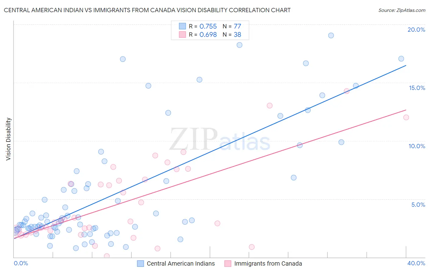 Central American Indian vs Immigrants from Canada Vision Disability