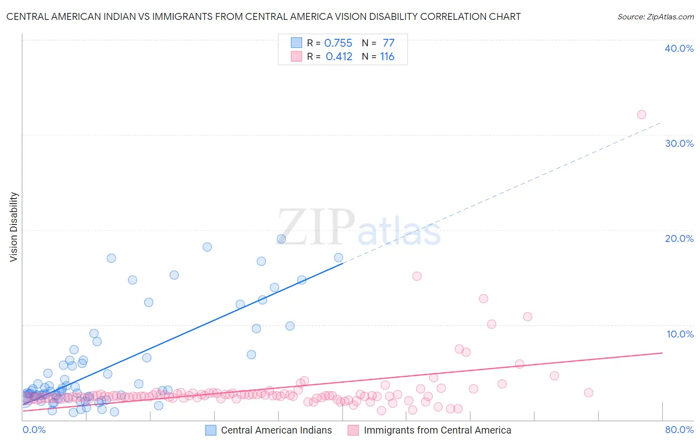 Central American Indian vs Immigrants from Central America Vision Disability