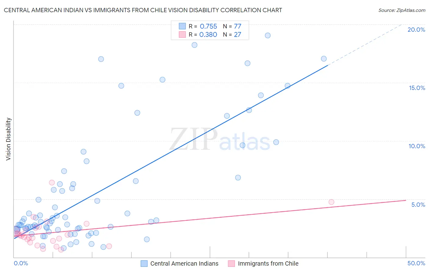Central American Indian vs Immigrants from Chile Vision Disability