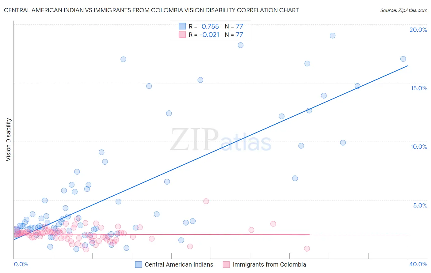 Central American Indian vs Immigrants from Colombia Vision Disability
